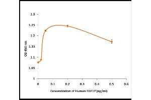 Activity Assay (AcA) image for Fibroblast Growth Factor 17 (FGF17) (Active) protein (ABIN5509476) (FGF17 Protéine)