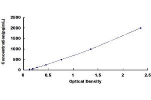 Typical Standard Curve (Pepsinogen A Kit ELISA)