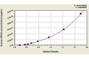 Typical standard curve (Neuregulin 4 Kit ELISA)