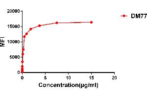 Flow cytometry data of serially titrated Rabbit anti-CD33 monoclonal antibody  (clone: DM77) on Expi 293 cell line transfected with human CD33. (CD33 anticorps  (AA 18-269))