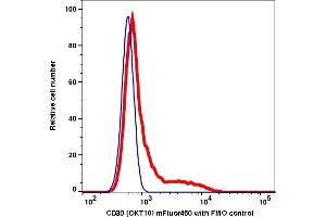 Flow Cytometry (FACS) image for anti-CD38 antibody (mFluor™450) (ABIN7076538) (CD38 anticorps  (mFluor™450))