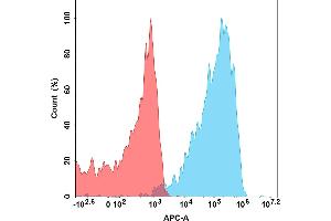 Flow cytometry analysis with 15 μg/mL Human IL5 Protein, hFc Tag (ABIN7092704, ABIN7272208 and ABIN7272209) on Expi293 cells transfected with Human IL5RA protein (Blue histogram) or Expi293 transfected with irrelevant protein (Red histogram). (IL-5 Protein (AA 20-134) (Fc Tag))