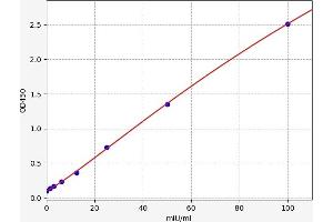 Typical standard curve (ALT Kit ELISA)