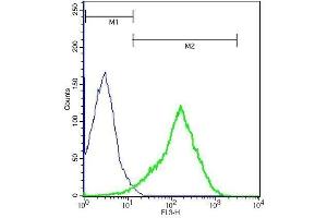 Flow Cytometry (FACS) image for anti-CD163 (CD163) (AA 1001-1121) antibody (ABIN741570)