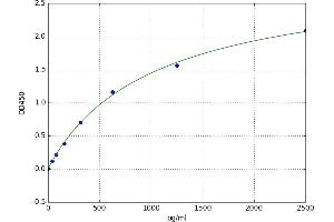 A typical standard curve (G-CSF Kit ELISA)