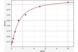 Typical standard curve (Flotillin 1 Kit ELISA)