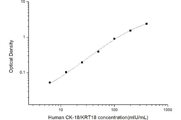 Cytokeratin 18 Kit ELISA