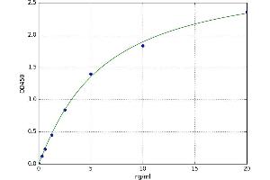 A typical standard curve (EIF3A Kit ELISA)