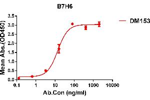 ELISA plate pre-coated by 1 μg/mL (100 μL/well) Human B7H6 protein, His tagged protein ABIN6964097, ABIN7042449 and ABIN7042450 can bind Rabbit anti-B7H6 monoclonal antibody (clone: DM153) in a linear range of 5-100 ng/mL. (B7-H6 anticorps  (AA 25-365))