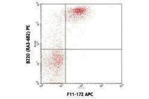 Flow Cytometry (FACS) image for anti-B-cell antigen receptor complex-associated protein alpha chain (CD79A) antibody (APC) (ABIN2658713) (CD79a anticorps  (APC))