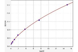 Typical standard curve (GNLY Kit ELISA)