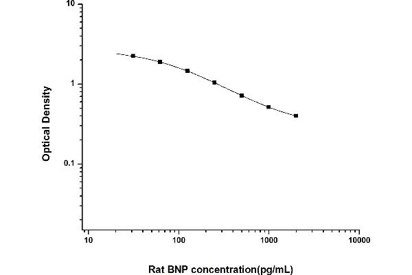 BNP Kit ELISA