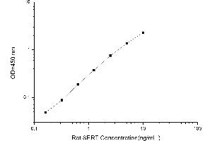 Typical standard curve (SLC6A4 Kit ELISA)