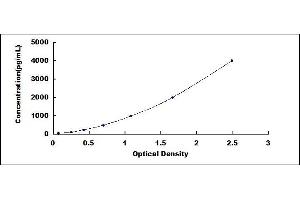 Typical standard curve (Glucuronidase beta Kit ELISA)
