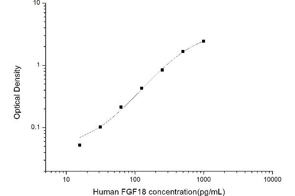 FGF18 Kit ELISA