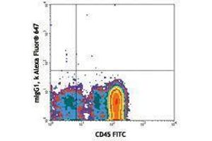 Flow Cytometry (FACS) image for anti-CD34 (CD34) antibody (Alexa Fluor 647) (ABIN2657762) (CD34 anticorps  (Alexa Fluor 647))