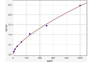 Typical standard curve (IFNA Kit ELISA)