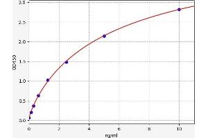 Typical standard curve (CD5L Kit ELISA)