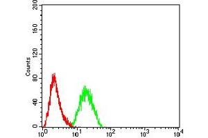 Flow Cytometry (FACS) image for anti-CD2 (CD2) (AA 25-140) antibody (ABIN5860320) (CD2 anticorps  (AA 25-140))