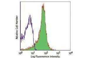 Flow Cytometry (FACS) image for anti-CD28 (CD28) antibody (APC) (ABIN2658582) (CD28 anticorps  (APC))