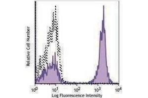 Flow Cytometry (FACS) image for Rat anti-Mouse IgG1 antibody (Alexa Fluor 647) (ABIN2667233) (Rat anti-Souris IgG1 Anticorps (Alexa Fluor 647))