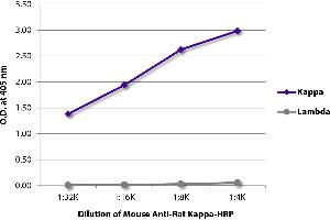 ELISA plate was coated with purified rat IgG1κ, IgG2aλ, IgG2aλ, IgG2bκ, IgG2bλ, IgG2cκ, IgMκ, and IgMλ. (Souris anti-Rat Ig (Chain kappa) Anticorps (HRP))