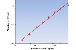 This is an example of what a typical standard curve will look like. (CCL26 Kit ELISA)