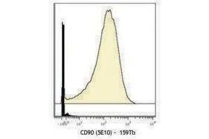 Flow Cytometry (FACS) image for anti-CD90 (THY1) antibody (ABIN2664873) (CD90 anticorps)