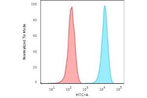 Flow Cytometric Analysis of Jurkat cells. (CD3 epsilon anticorps)