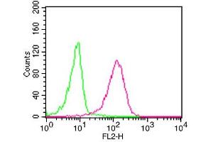 Flow Cytometry (FACS) image for anti-CD68 Molecule (CD68) (AA 80-280) antibody (ABIN5027461) (CD68 anticorps  (AA 80-280))