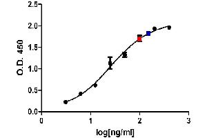 ELISA image for Mouse anti-Human IgA (Heavy Chain) antibody (ABIN2474232) (Souris anti-Humain IgA (Heavy Chain) Anticorps)