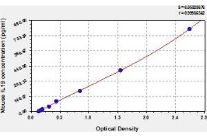 Typical Standard Curve (IL-19 Kit ELISA)