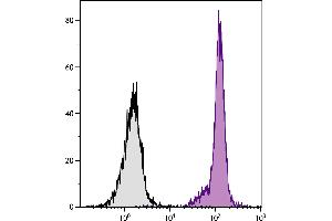 BALB/c mouse bone marrow cells were stained with Mouse Anti-Mouse CD45. (CD45.2 anticorps  (PE-Cy5.5))