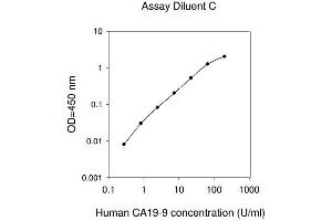 ELISA image for Gastrointestinal Cancer Antigen CA19-9 (CA 19-9) ELISA Kit (ABIN625271) (CA 19-9 Kit ELISA)