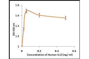 Activity Assay (AcA) image for Interleukin 13 (IL13) (Active) protein (ABIN5509340) (IL-13 Protéine)