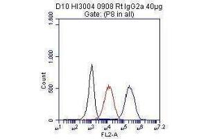 100000 RAW264. (Monocyte, Macrophage Marker anticorps)