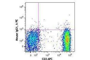 Flow Cytometry (FACS) image for anti-Chemokine (C-X3-C Motif) Receptor 1 (CX3CR1) antibody (PE) (ABIN2662696) (CX3CR1 anticorps  (PE))