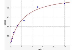 Typical standard curve (ERG Kit ELISA)