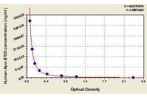 Typical standard curve (Apo-B100 Kit ELISA)