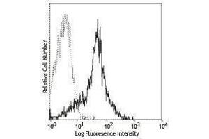 Flow Cytometry (FACS) image for anti-Intercellular Adhesion Molecule 1 (ICAM1) antibody (FITC) (ABIN2661780) (ICAM1 anticorps  (FITC))