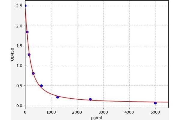 Tachykinin 3 Kit ELISA