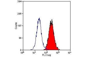 Flow Cytometry (FACS) image for anti-CD200 Receptor 1 (CD200R1) antibody (ABIN2479154) (CD200R1 anticorps)