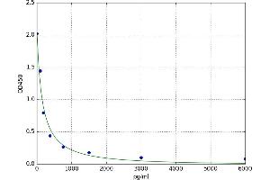 A typical standard curve (Motilin Kit ELISA)