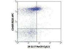 Flow Cytometry (FACS) image for anti-Chemokine (C-C Motif) Receptor 6 (CCR6) antibody (PerCP-Cy5.5) (ABIN2660300) (CCR6 anticorps  (PerCP-Cy5.5))