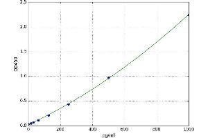 A typical standard curve (IL12 Kit ELISA)