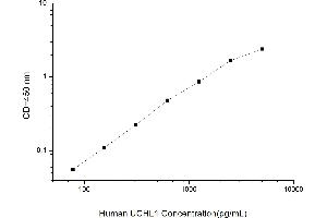 Typical standard curve (UCHL1 Kit ELISA)