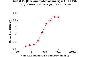 ELISA plate pre-coated by 2 μg/mL (100 μL/well) Human IL22 Protein, hFc Tag (ABIN7092806, ABIN7272420 and ABIN7272421) can bind Anti-IL22 Neutralizing antibody (ABIN7478010 and ABIN7490952) in a linear range of 2. (Recombinant IL22 (Fezakinumab Biosimilar) anticorps)