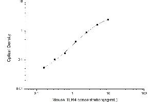 Typical standard curve (TLR4 Kit ELISA)