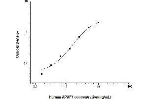 Typical standard curve (Apoptosis Protease Activating Factor 1 Kit ELISA)