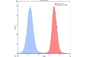 Detection of CD276 in ChoK1 transfected with target gene using Anti-Cluster Of Differentiation 276 (CD276) Polyclonal Antibody (CD276 anticorps  (AA 47-219))